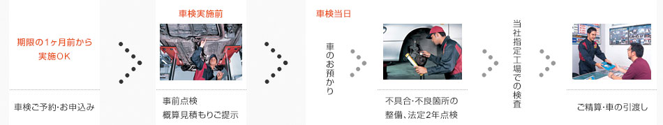 車検の流れ